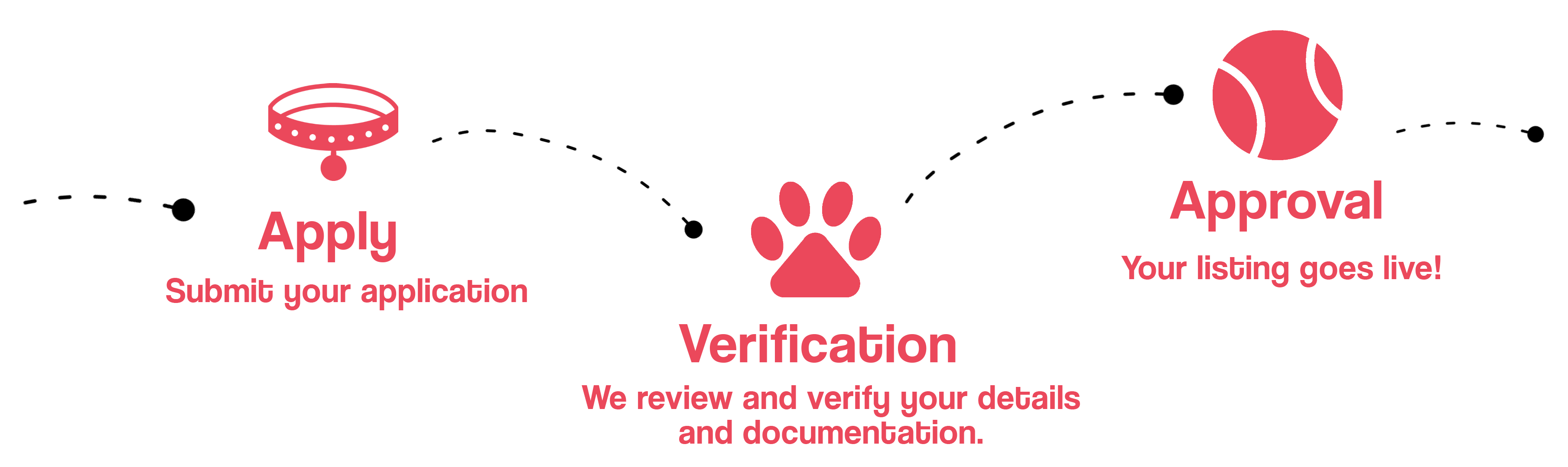 Graphic showing a three-step process labeled ‘Apply’, ‘Verification’, and ‘Approval’ with accompanying icons of a collar, paw prints, and a ball.